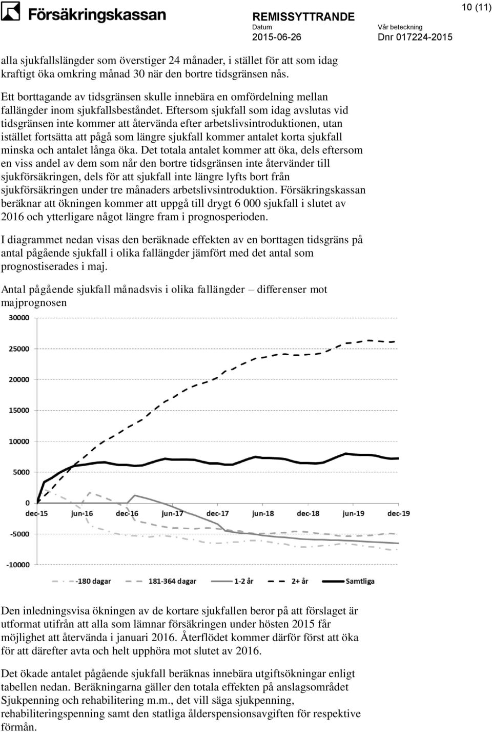 Eftersom sjukfall som idag avslutas vid tidsgränsen inte kommer att återvända efter arbetslivsintroduktionen, utan istället fortsätta att pågå som längre sjukfall kommer antalet korta sjukfall minska