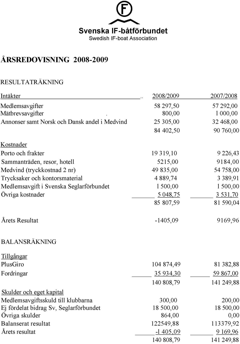 Medvind (tryckkostnad 2 nr) 49 835,00 54 758,00 Trycksaker och kontorsmaterial 4 889,74 3 389,91 Medlemsavgift i Svenska Seglarförbundet l 500,00 l 500,00 Övriga kostnader 5 048,75 3 531,70 85 807,59