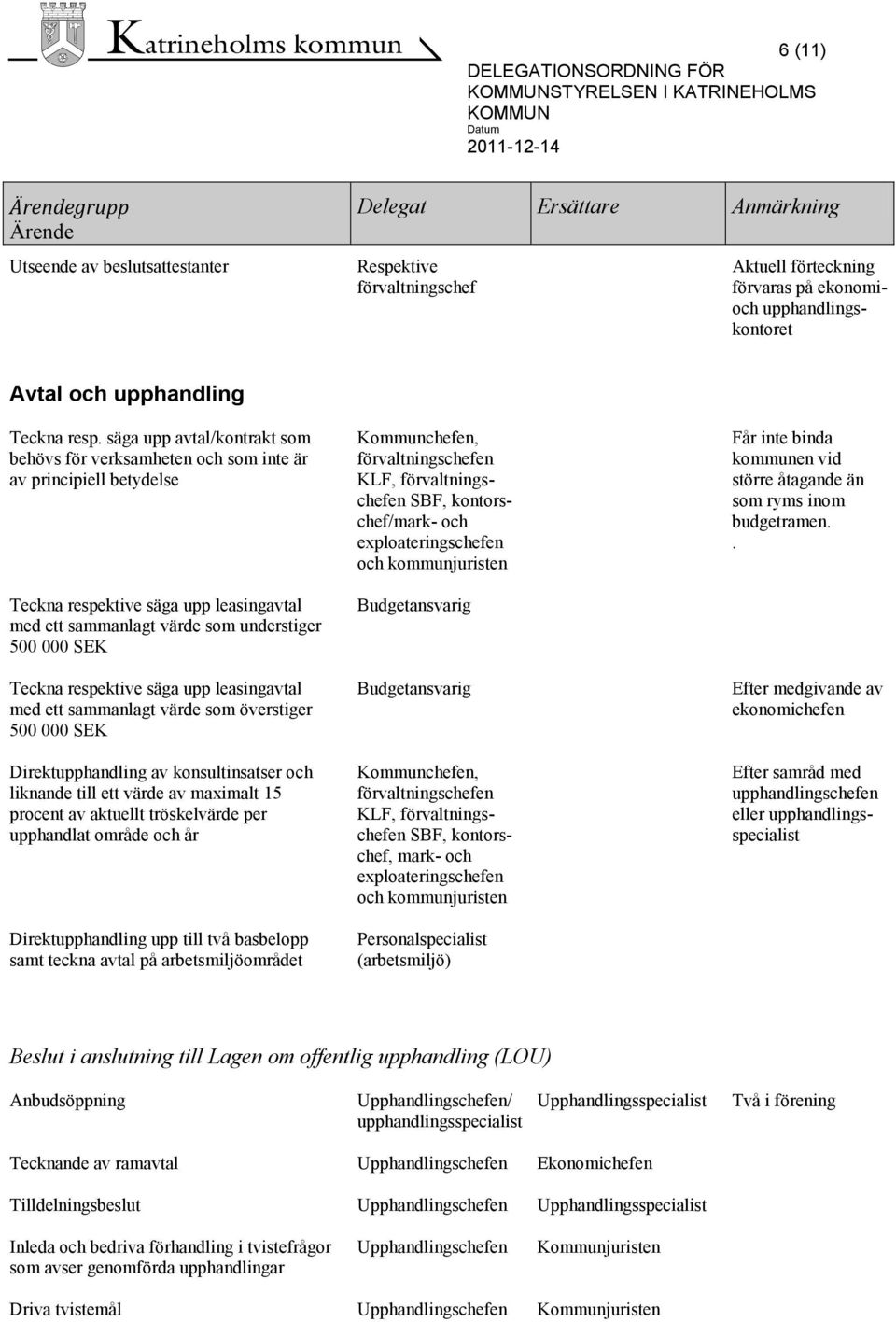 respektive säga upp leasingavtal med ett sammanlagt värde som överstiger 500 000 SEK Direktupphandling av konsultinsatser och liknande till ett värde av maximalt 15 procent av aktuellt tröskelvärde