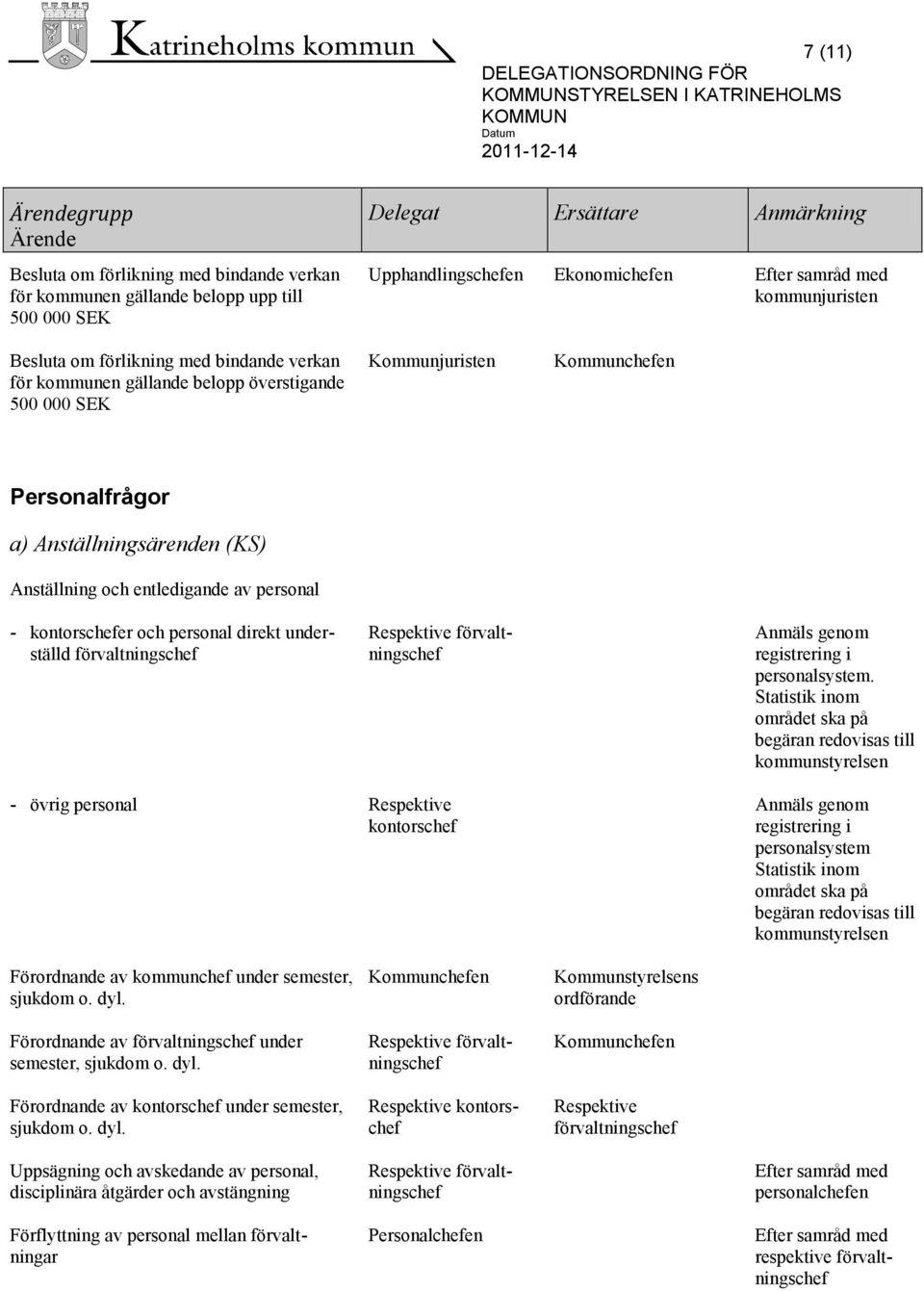 Respektive Anmäls genom registrering i personalsystem.