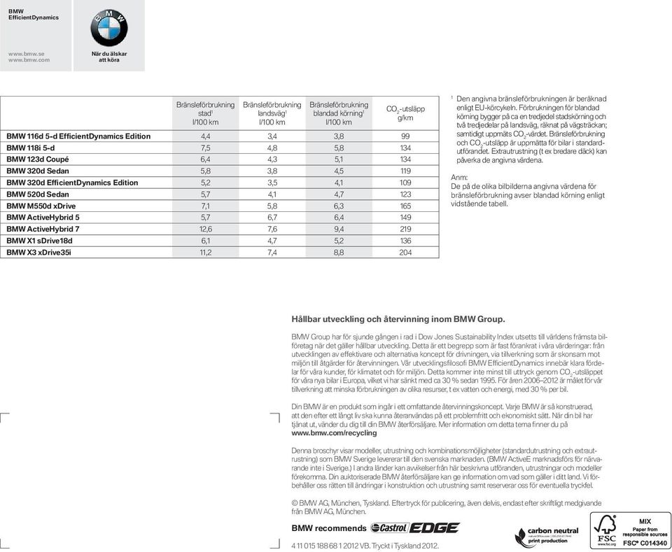 com När du älskar att köra Bränsleförbrukning stad l/ km Bränsleförbrukning landsväg l/ km Bränsleförbrukning blandad körning l/ km CO -utsläpp g/km BMW d -d EfficientDynamics Edition,,, BMW i -d,,,