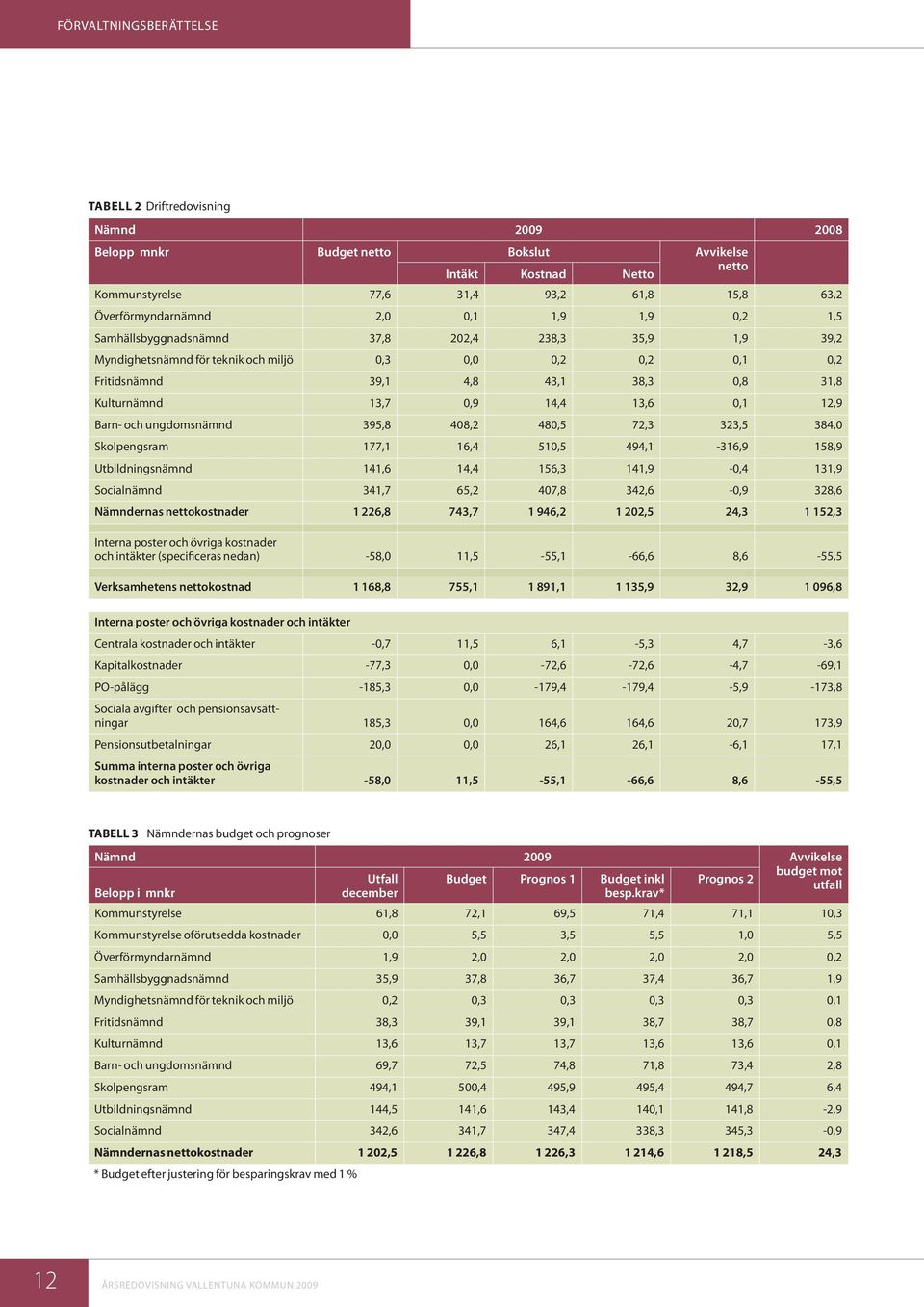 14,4 13,6 0,1 12,9 Barn- och ungdomsnämnd 395,8 408,2 480,5 72,3 323,5 384,0 Skolpengsram 177,1 16,4 510,5 494,1-316,9 158,9 Utbildningsnämnd 141,6 14,4 156,3 141,9-0,4 131,9 Socialnämnd 341,7 65,2