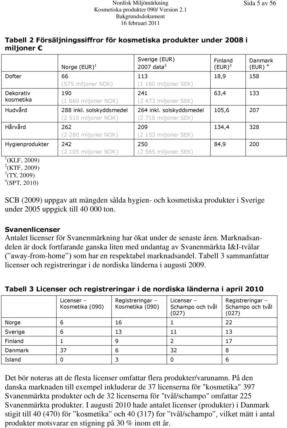 solskyddsmedel 105,6 207 (2 510 miljoner NOK) (2 718 miljoner SEK) Hårvård 262 (2 280 miljoner NOK) Hygienprodukter 242 (2 105 miljoner NOK) 1 (KLF, 2009) 2 (KTF, 2009) 3 (TY, 2009) 4 (SPT, 2010) 209