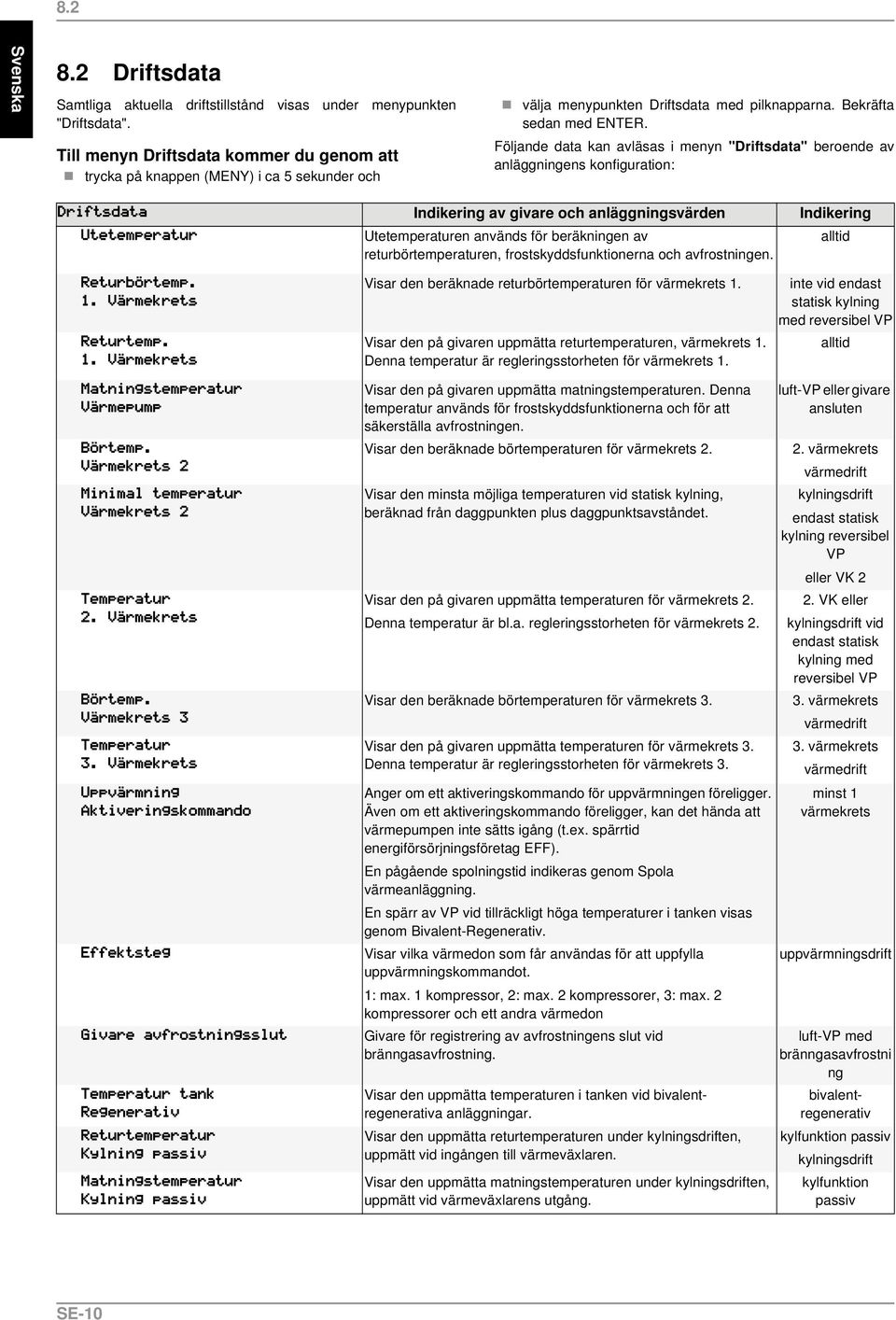 Följande data kan avläsas i menyn "Driftsdata" beroende av anläggningens konfiguration: Indikering av givare och anläggningsvärden Indikering Utetemperaturen används för beräkningen av alltid