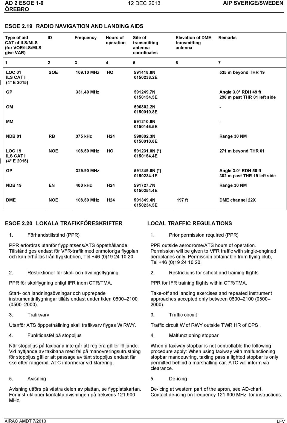 antenna Remarks 1 2 3 4 5 6 7 LOC 01 ILS CAT I (4 E 2015) SOE 109.10 MHz HO 591418.8N 0150238.2E 535 m beyond THR 19 GP 331.40 MHz 591249.7N 0150154.5E OM 590802.2N 0150010.8E MM 591210.6N 0150146.