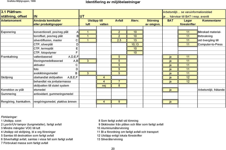 föreskrifter Exponering konventionell, pos/neg plåt A 1 2 10 11 Minskad materialtorroffset, pos/neg plåt B 1 2 10 11 förbrukning silverdiffusion, master C 1 2,5 13 11 vid övergång till CTP,