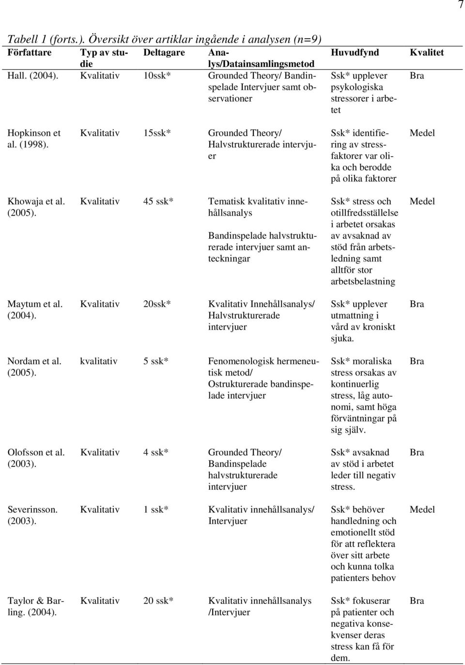 Kvalitativ 15ssk* Grounded Theory/ Halvstrukturerade intervjuer Ssk* identifiering av stressfaktorer var olika och berodde på olika faktorer Medel Khowaja et al. (2005).