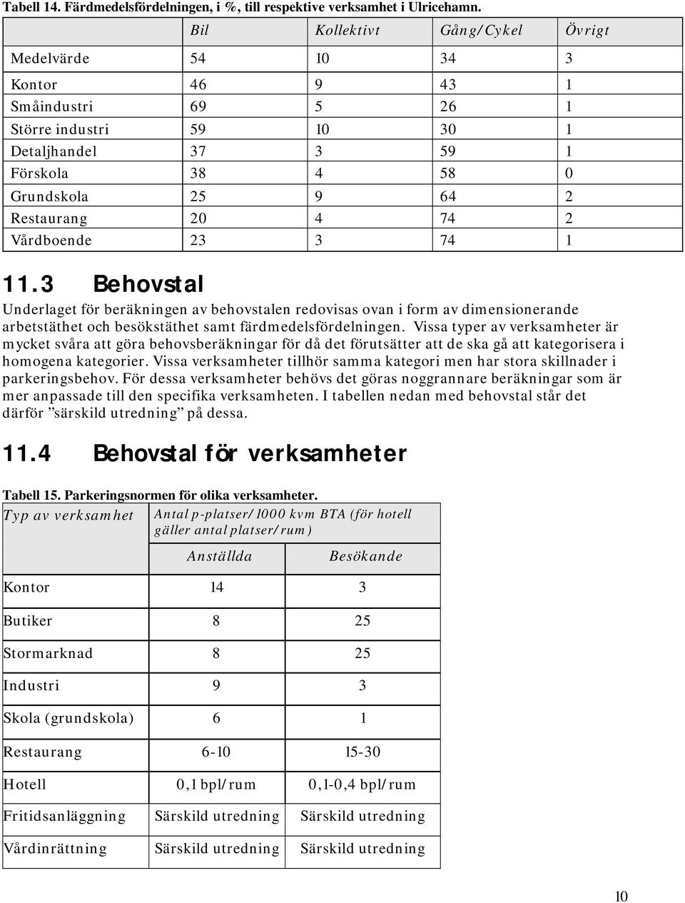 74 2 Vårdboende 23 3 74 1 11.3 Behovstal Underlaget för beräkningen av behovstalen redovisas ovan i form av dimensionerande arbetstäthet och besökstäthet samt färdmedelsfördelningen.