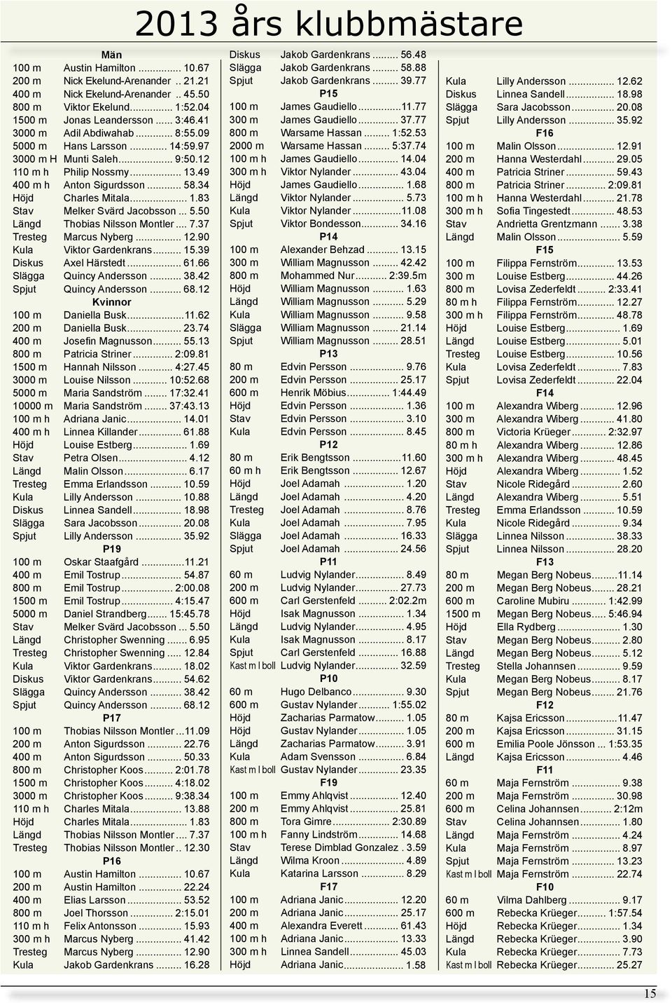 .. 5.50 Längd Thobias Nilsson Montler... 7.37 Tresteg Marcus Nyberg... 12.90 Kula Viktor Gardenkrans... 15.39 Diskus Axel Härstedt... 61.66 Slägga Quincy Andersson... 38.42 Spjut Quincy Andersson... 68.