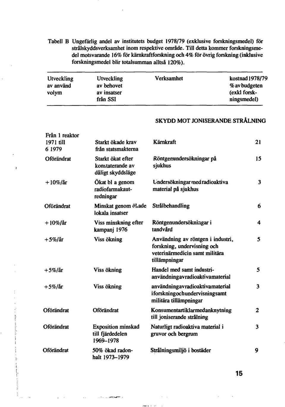 Utveckling av använd volym Utveckling av behovet av insatser från SSI Verksamhet kostnad 978/79 % av budgeten (exkl forskningsmedel) SKYDD MOT JONISERANDE STRÅLNING Från reaktor 97 till 6 979