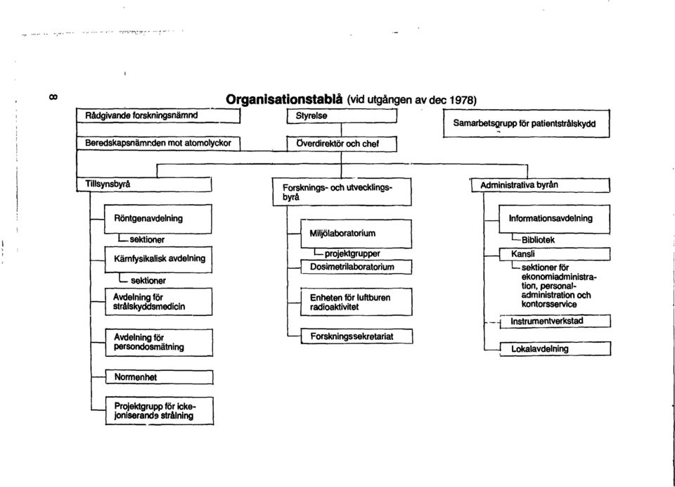 och utvecklingsbyrå Miljölaboratorium I projektgrupper Dosimetrilaboratorium Enheten för luftburen radioaktivitet Forskningssekretariat Administrativa byrån [Kansli