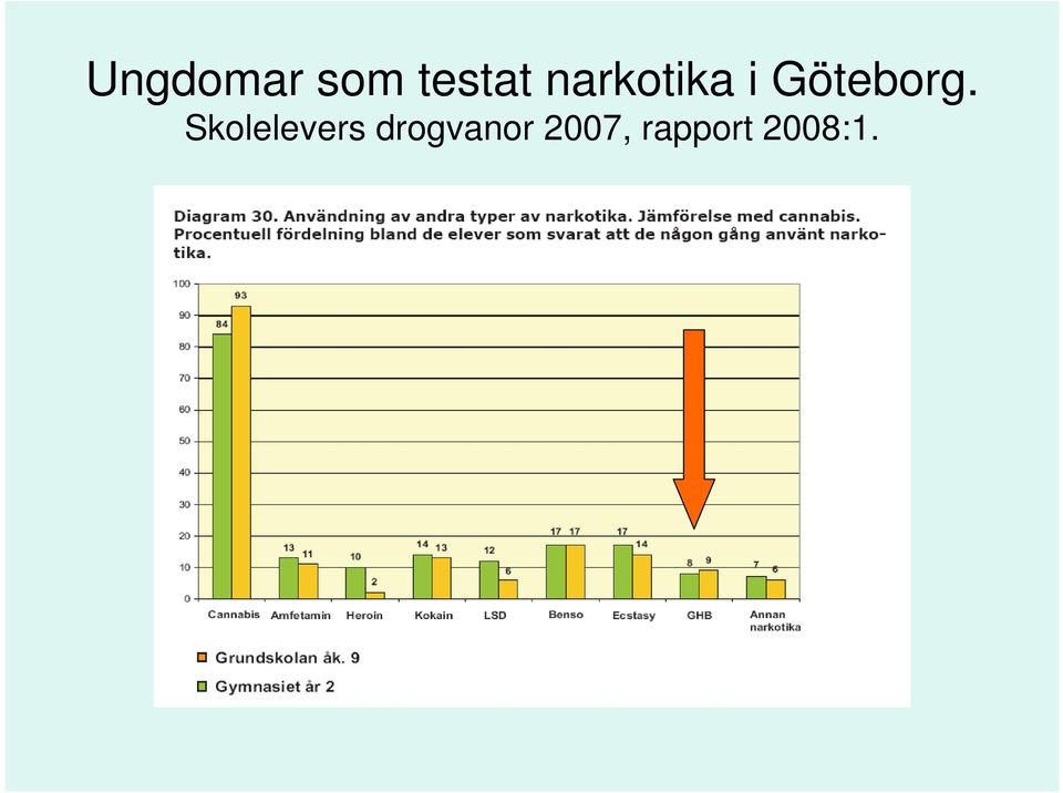 Skolelevers drogvanor