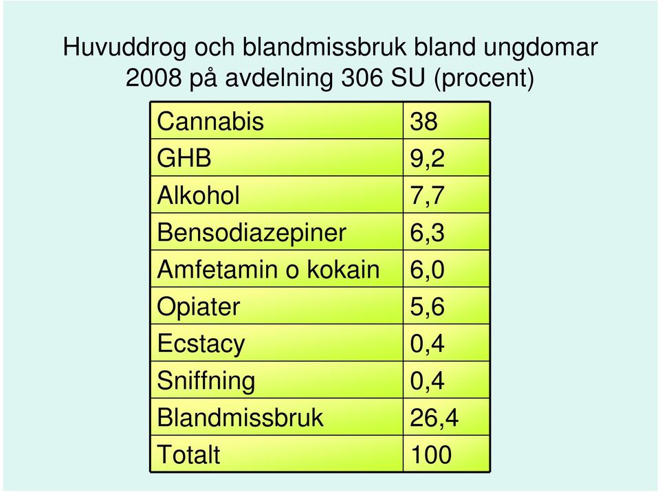 7,7 Bensodiazepiner 6,3 Amfetamin o kokain 6,0 Opiater