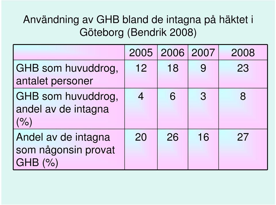 huvuddrog, andel av de intagna (%) Andel av de intagna som