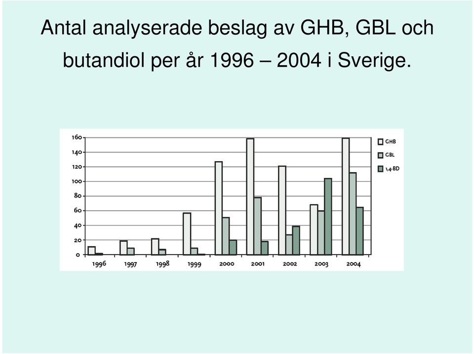 och butandiol per