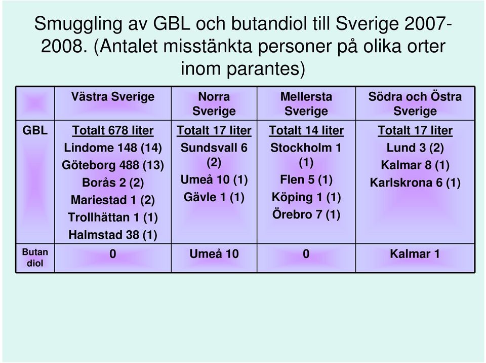 Göteborg 488 (13) Borås 2 (2) Mariestad 1 (2) Trollhättan 1 (1) Halmstad 38 (1) Norra Sverige Totalt 17 liter Sundsvall 6 (2)