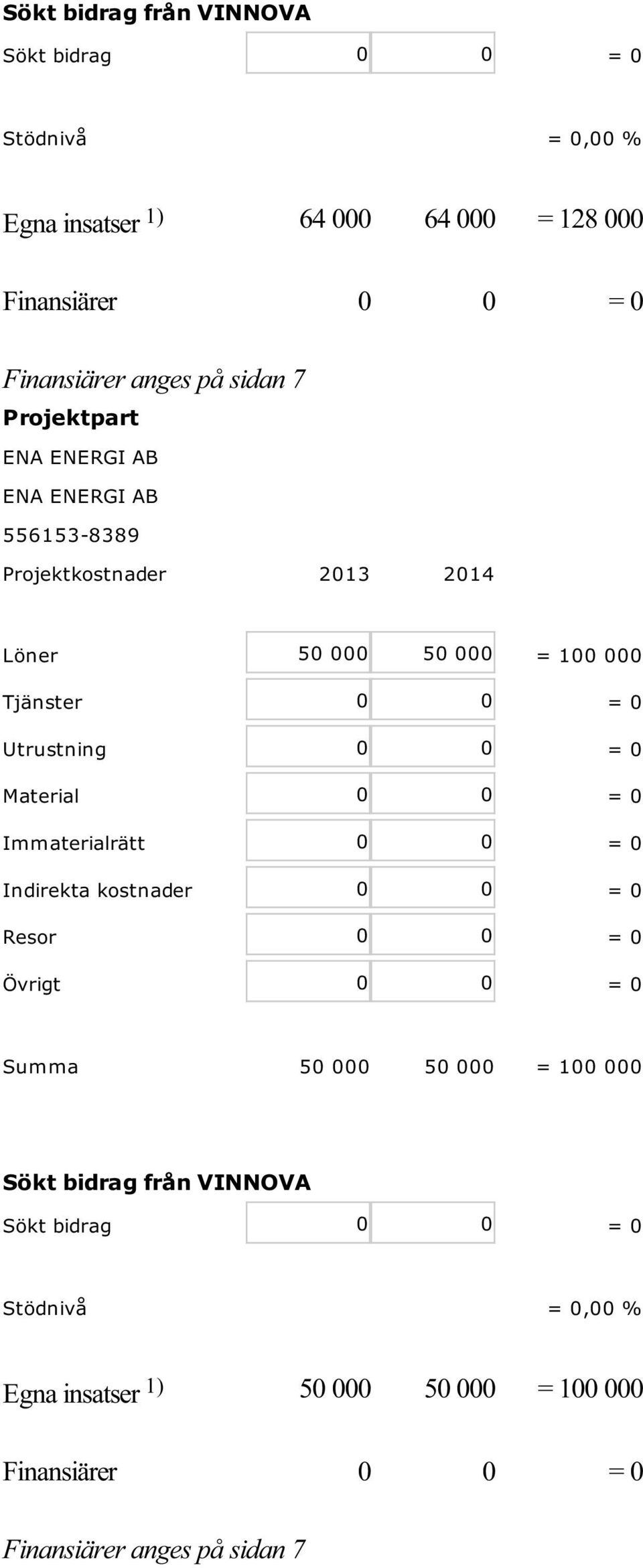 Utrustning 0 0 = 0 Material 0 0 = 0 Indirekta kostnader 0 0 = 0 Resor 0 0 = 0 Summa 50