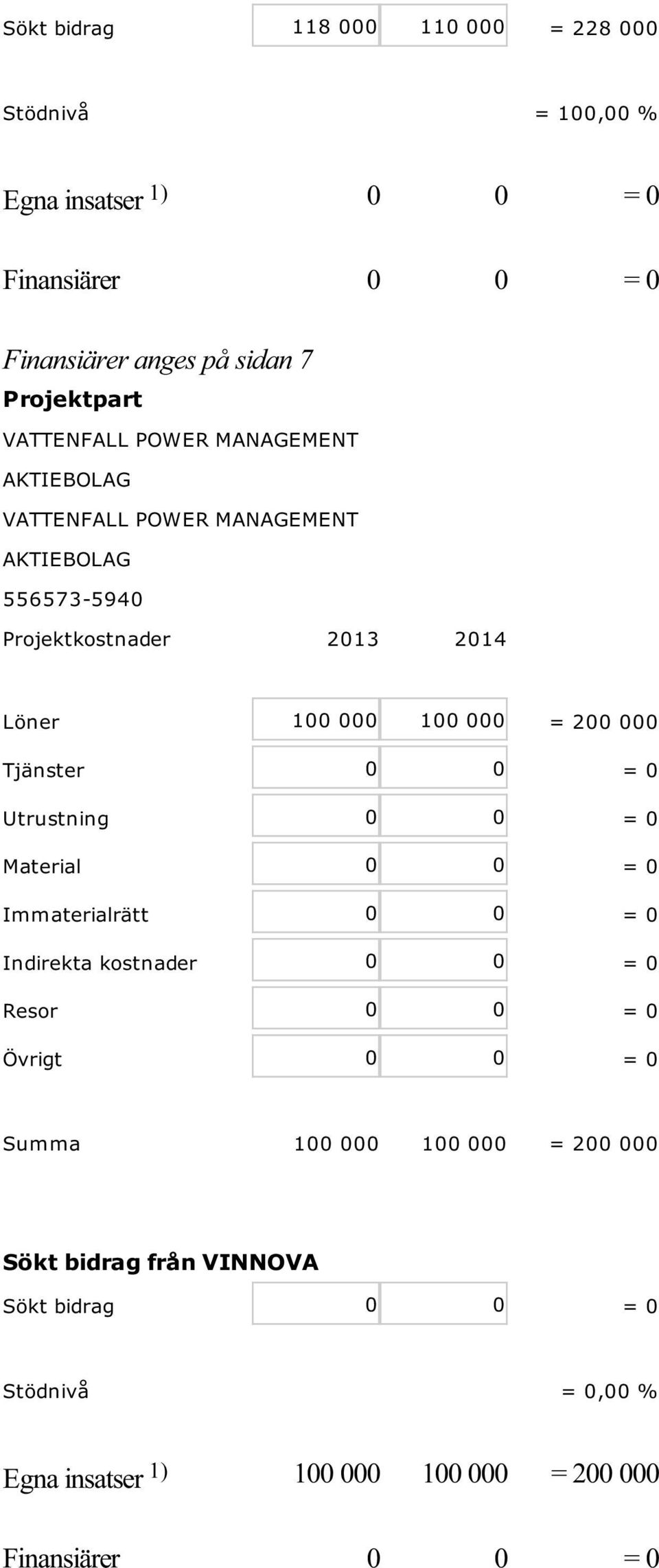 000 100 000 = 200 000 Utrustning 0 0 = 0 Material 0 0 = 0 Indirekta kostnader 0 0 = 0 Resor 0 0 = 0