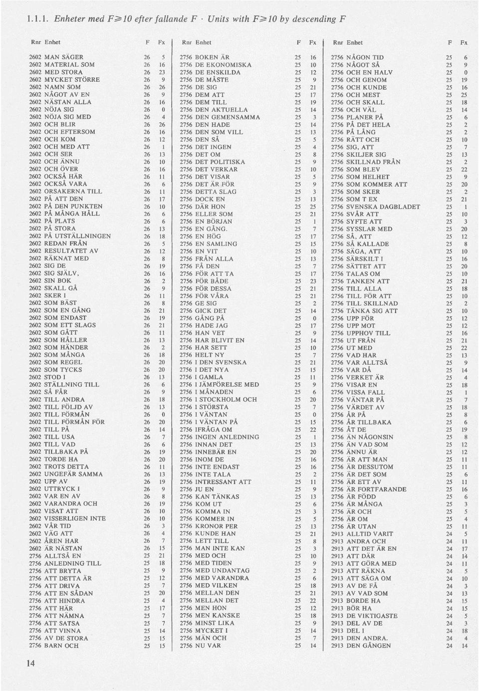 NÅGOT AV EN 26 9 2756 DEM ATT 25 17 2756 OCH MEST 25 25 2602 NÄSTAN ALLA 26 16 2756 DEM TILL 25 19 2756 OCH SKALL 25 18 2602 NÖJA SIG 26 0 2756 DEN AKTUELLA 25 14 2756 OCH VÄL 25 14 2602 NÖJA SIG MED