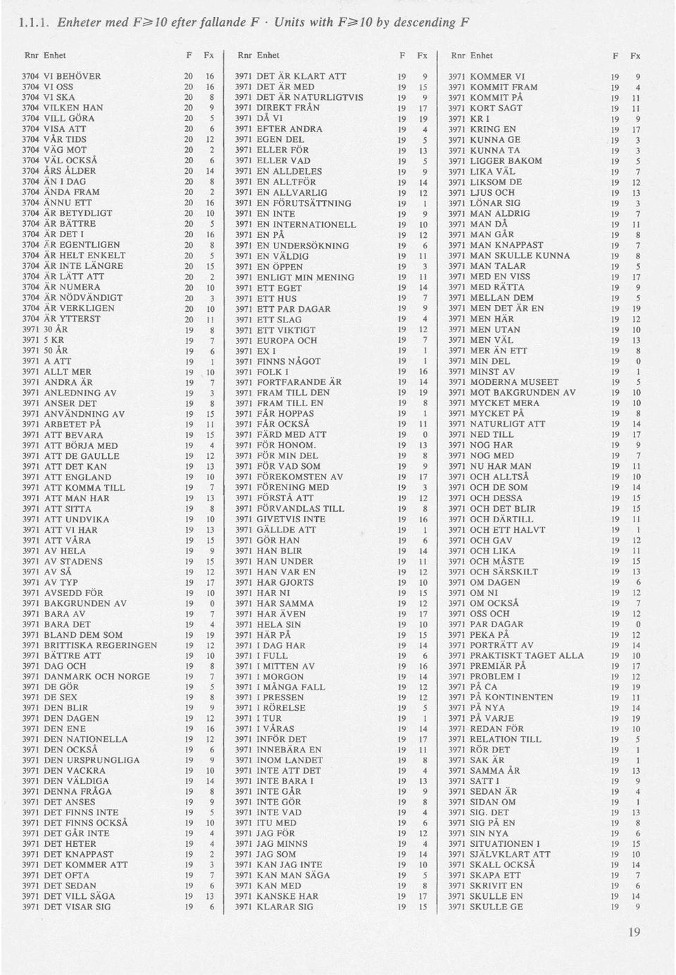 3971 KOMMIT PÅ 19 11 3704 VILKEN HAN 20 9 3971 DIREKT FRÅN 19 17 3971 KORT SAGT 19 11 3704 VILL GÖRA 20 5 3971 DÅ VI 19 19 3971 KR I 19 9 3704 VISA ATT 20 6 3971 EFTER ANDRA 19 4 3971 KRING EN 19 17