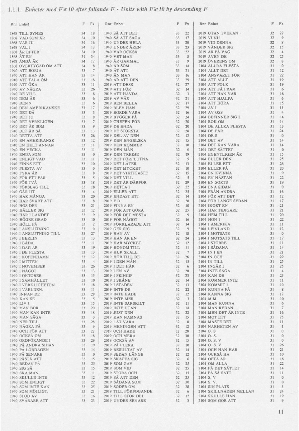 DENNA 32 8 1868 VÄL 1 34 13 1940 UNDER ÅREN 33 23 2019 VÄNDER SIG 32 15 1868 ÅR E FTER 34 10 1940 VAR OCKSÅ 33 22 2019 ÄR PÅ VÄG 32 4 1868 ÅT EN 34 34 1940 VET MAN 33 8 2019 ÄVEN DE 32 25 1868 ÄNDÅ