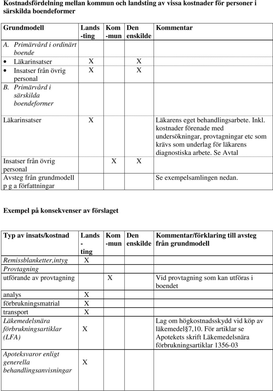 kostnader förenade med undersökningar, provtagningar etc som krävs som underlag för läkarens diagnostiska arbete.