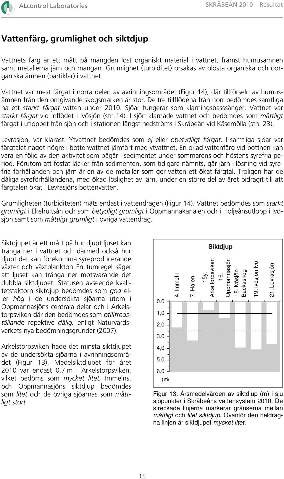 Vattnet var mest färgat i norra delen av avrinningsområdet (Figur 14), där tillförseln av humusämnen från den omgivande skogsmarken är stor.