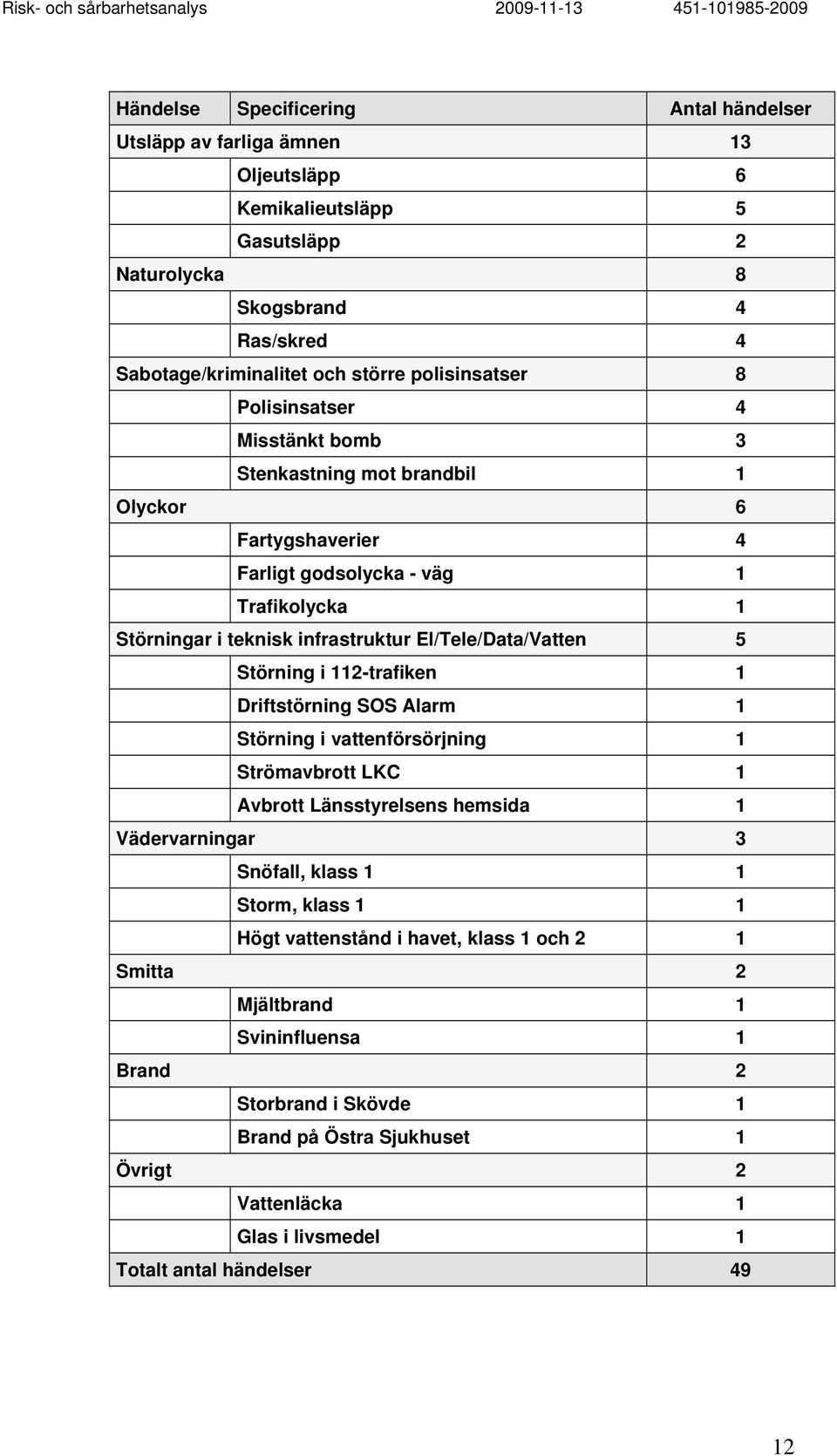 El/Tele/Data/Vatten 5 Störning i 112-trafiken 1 Driftstörning SOS Alarm 1 Störning i vattenförsörjning 1 Strömavbrott LKC 1 Avbrott Länsstyrelsens hemsida 1 Vädervarningar 3 Snöfall, klass 1 1