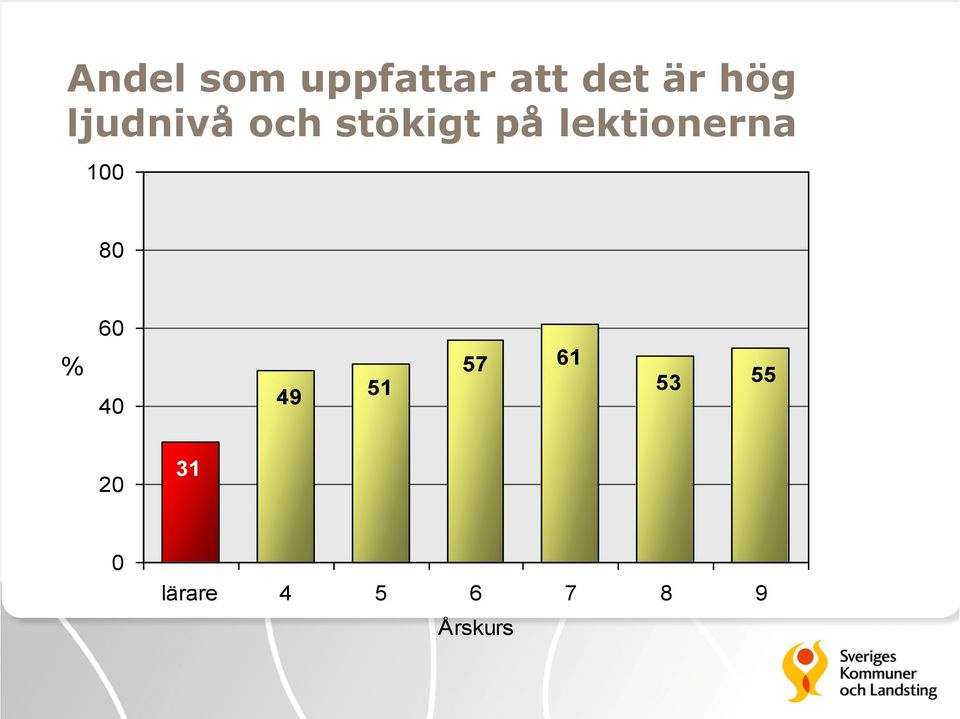 lektionerna 100 80 % 60 40 49 51