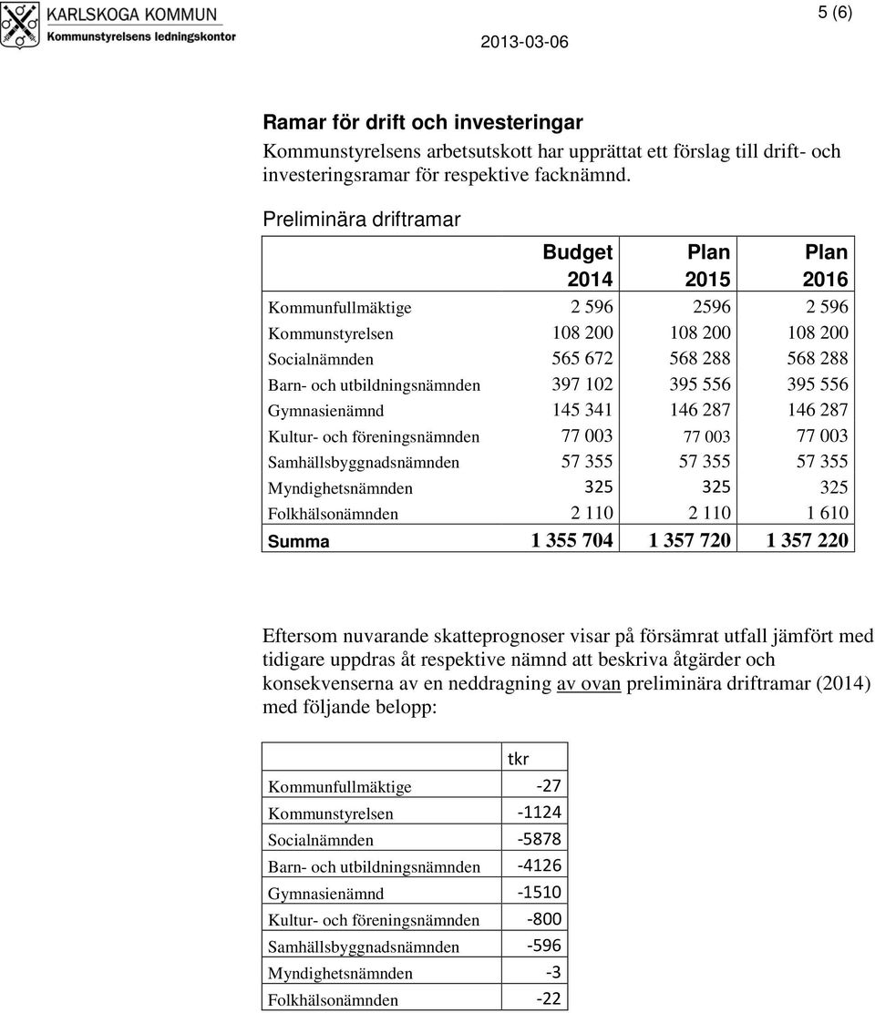 397 102 395 556 395 556 Gymnasienämnd 145 341 146 287 146 287 Kultur- och föreningsnämnden 77 003 77 003 77 003 Samhällsbyggnadsnämnden 57 355 57 355 57 355 Myndighetsnämnden 325 325 325