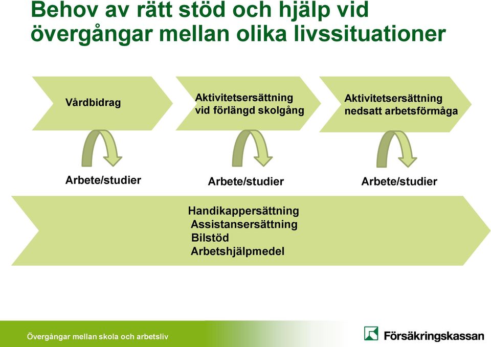 nedsatt arbetsförmåga Arbete/studier Arbete/studier Arbete/studier