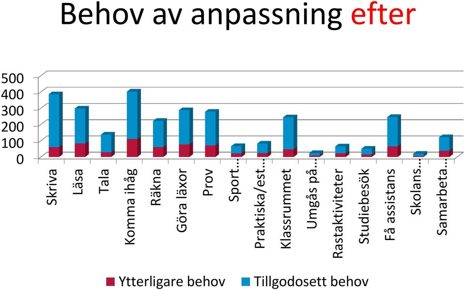 Studiebesök Få assistans Skolans Samarbeta Behov av