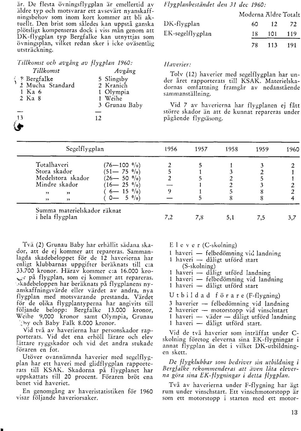 '['illleomst ocb aogdng av t'lygplan 1960: Tillhomst ipbergfalke ' Mucha Standard 1Ka6 2K;r8 ; t Avg,ing 5Slingsby 2 Kranich lolvmoia l\(/;ihc 3 Grunau laby 12 F' lygplanbe stdndet den 3 t