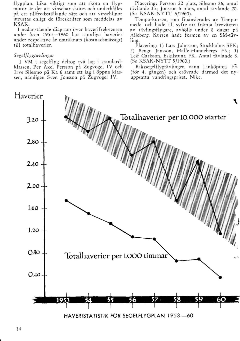 ncdansticnde di:rgram ijvcr havcrifrckvcnscn unclcr rircn 1953-1960 har samtliga havcrier undcr respcktive ir omrrihnats (kostnadsmiissigt) till totalhavericr.