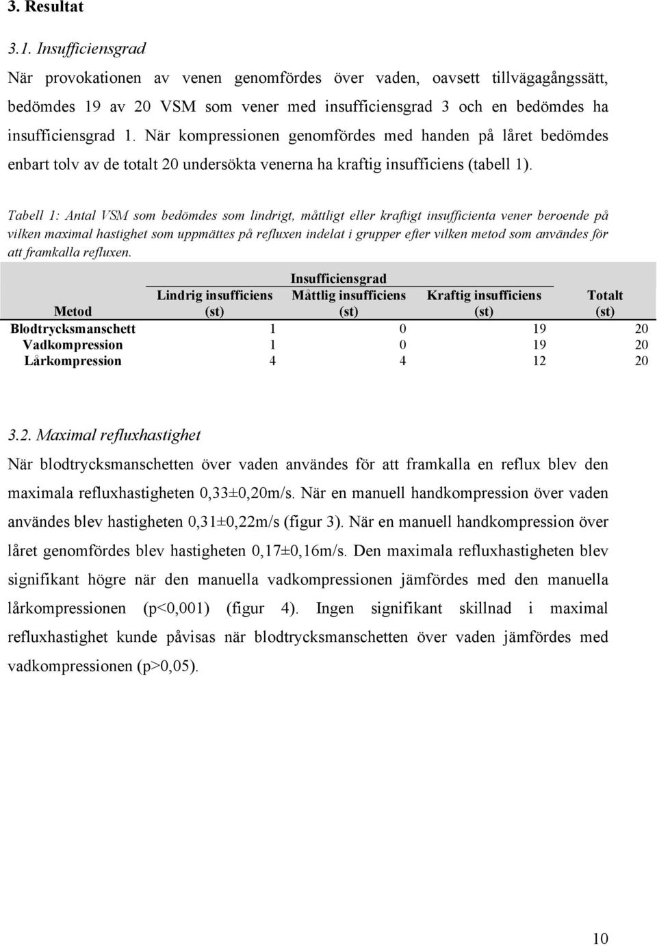 När kompressionen genomfördes med handen på låret bedömdes enbart tolv av de totalt 20 undersökta venerna ha kraftig insufficiens (tabell 1).