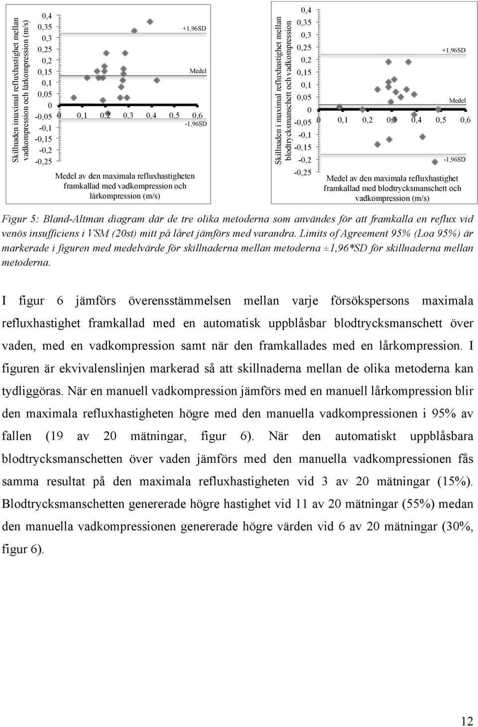 0,1 0,05 0-0,05-0,1-0,15-0,2-0,25 +1,96SD Medel 0 0,1 0,2 0,3 0,4 0,5 0,6-1,96SD Medel av den maximala refluxhastighet framkallad med blodtrycksmanschett och vadkompression (m/s) Figur 5: