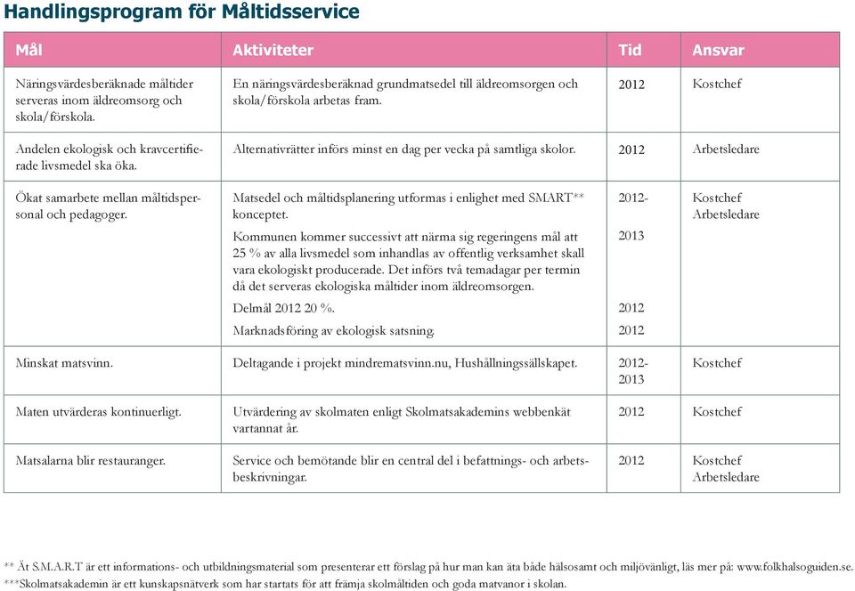 Alternativrätter införs minst en dag per vecka på samtliga skolor. 2012 Arbetsledare Ökat samarbete mellan måltidspersonal och pedagoger.