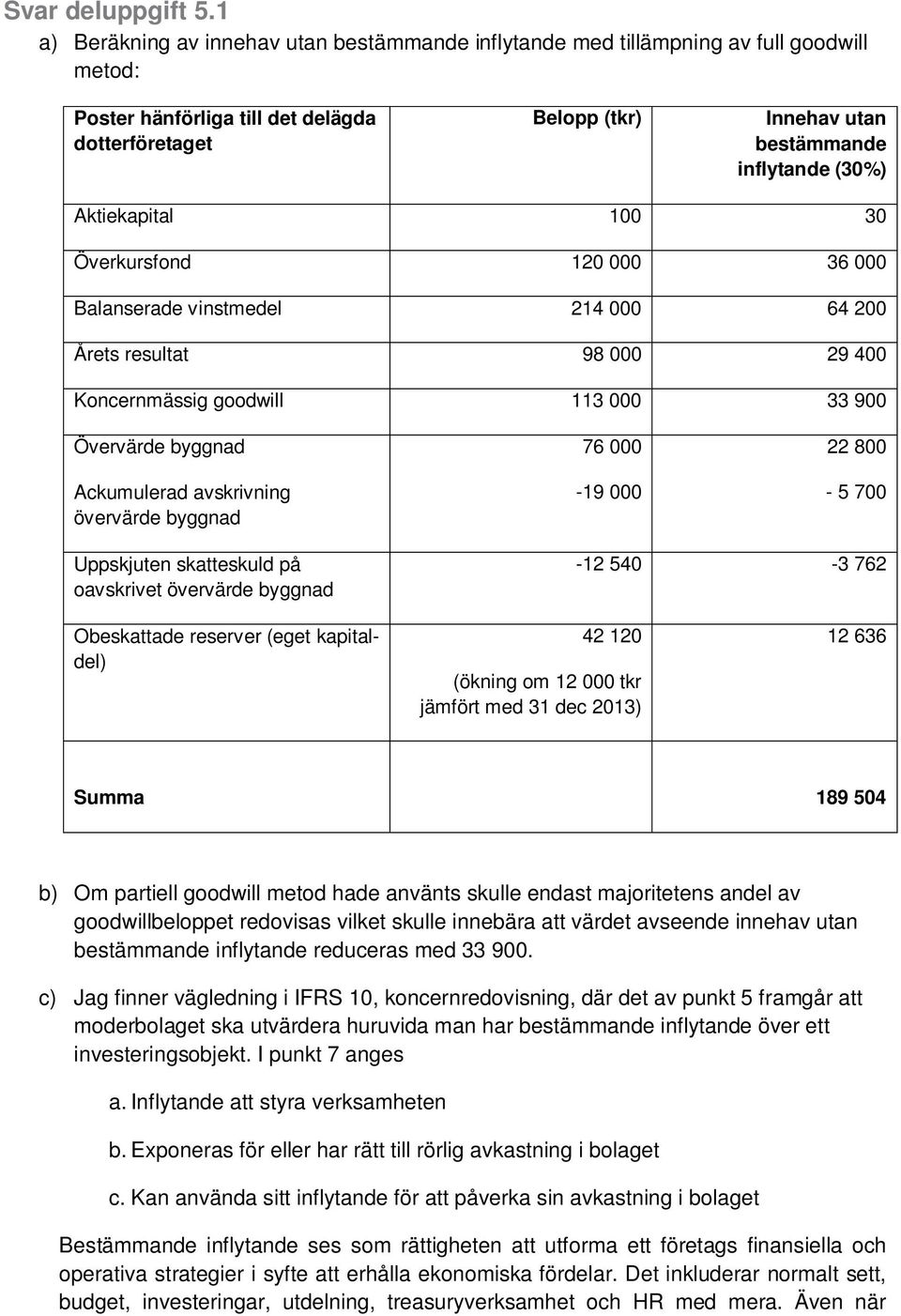 Aktiekapital 100 30 Överkursfond 120 000 36 000 Balanserade vinstmedel 214 000 64 200 Årets resultat 98 000 29 400 Koncernmässig goodwill 113 000 33 900 Övervärde byggnad Ackumulerad avskrivning