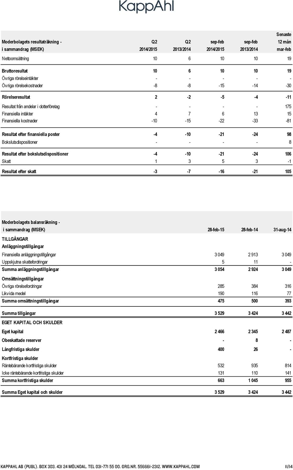 -4-10 -21-24 98 Bokslutsdispositioner - - - - 8 Resultat efter bokslutsdispositioner -4-10 -21-24 106 Skatt 1 3 5 3-1 Resultat efter skatt -3-7 -16-21 105 Moderbolagets balansräkning - i sammandrag