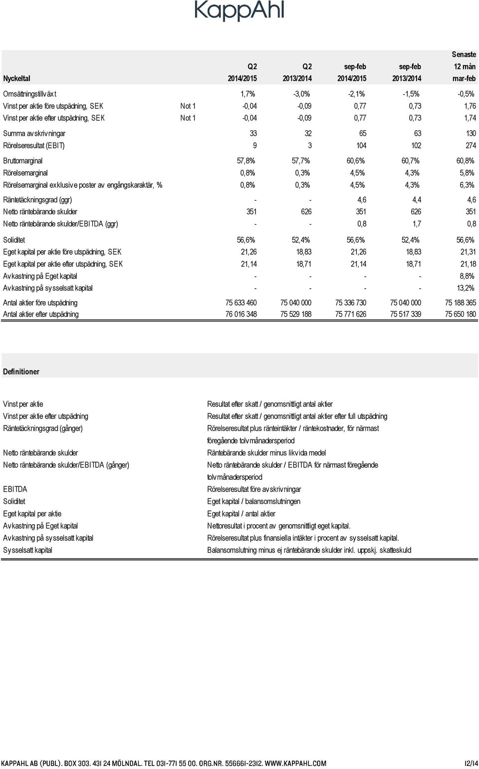 Rörelsemarginal exklusive poster av engångskaraktär, % 0,8% 0,3% 4,5% 4,3% 6,3% Räntetäckningsgrad (ggr) - - 4,6 4,4 4,6 Netto räntebärande skulder 351 626 351 626 351 Netto räntebärande