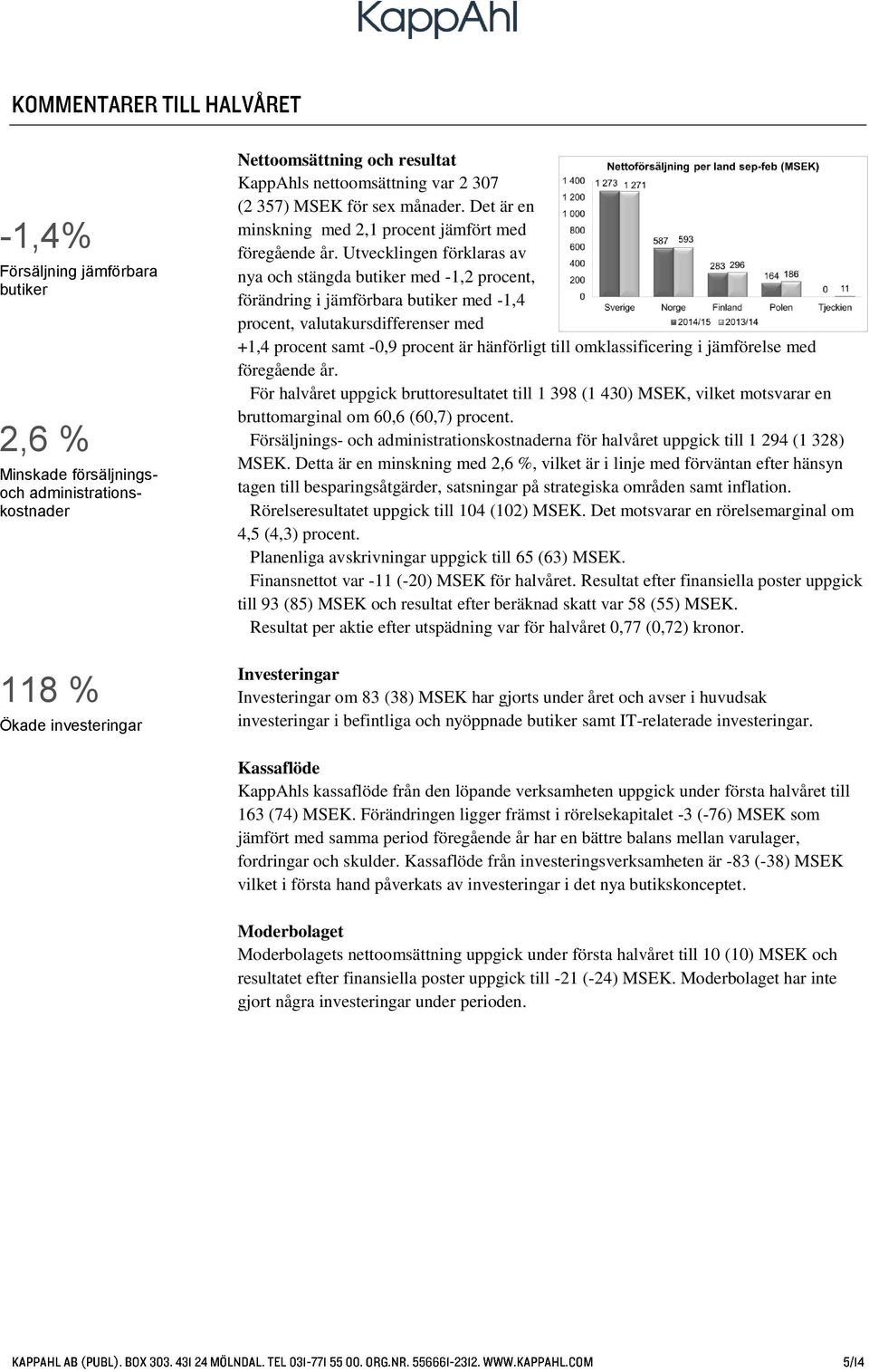 Utvecklingen förklaras av nya och stängda butiker med -1,2 procent, förändring i jämförbara butiker med -1,4 procent, valutakursdifferenser med +1,4 procent samt -0,9 procent är hänförligt till