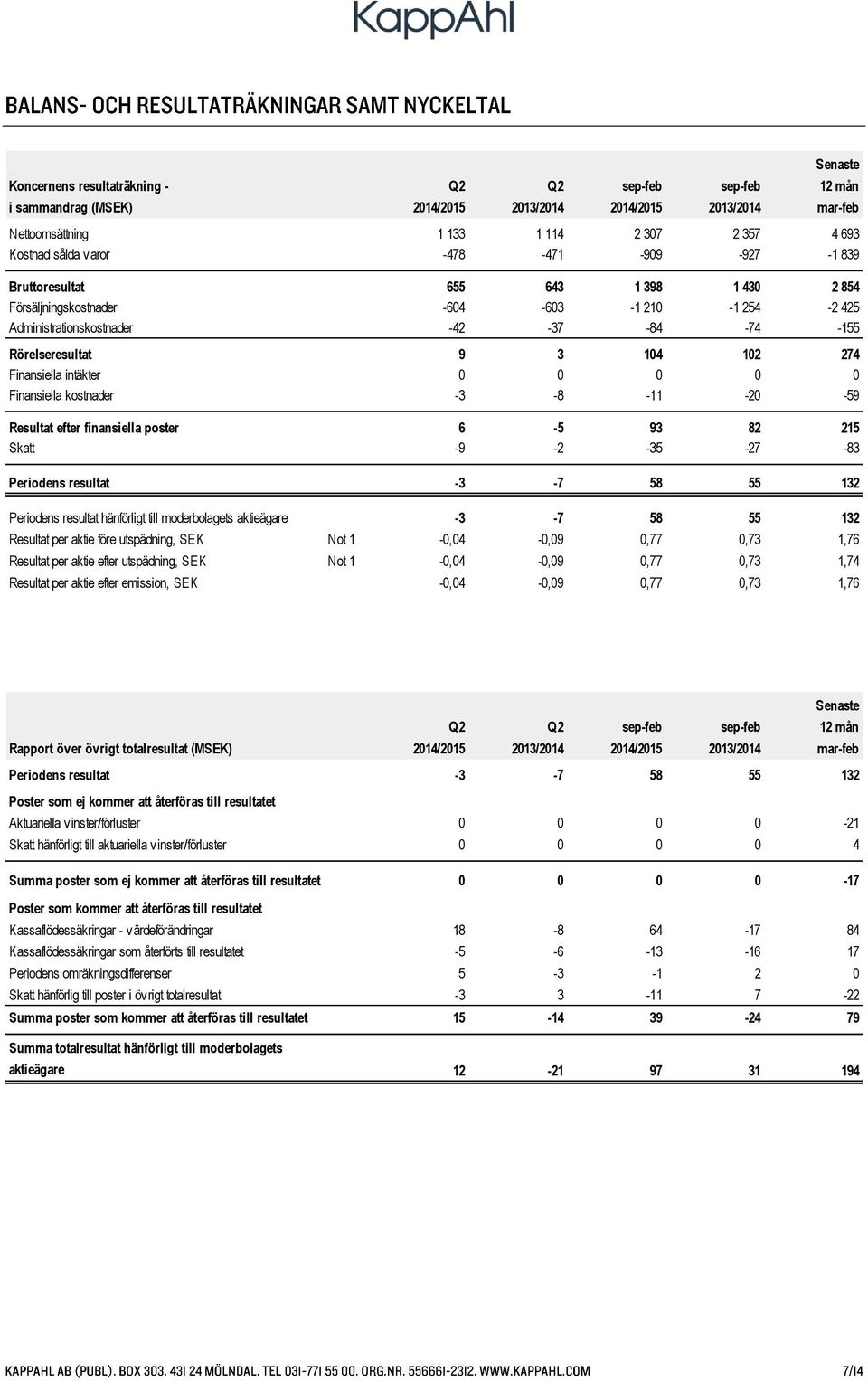 Resultat efter finansiella poster 6-5 93 82 215 Skatt -9-2 -35-27 -83 Periodens resultat -3-7 58 55 132 Periodens resultat hänförligt till moderbolagets aktieägare -3-7 58 55 132 Resultat per aktie