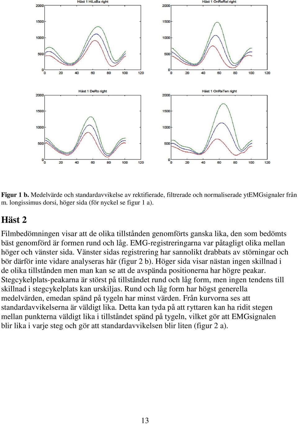 EMG-registreringarna var påtagligt olika mellan höger och vänster sida. Vänster sidas registrering har sannolikt drabbats av störningar och bör därför inte vidare analyseras här (figur 2 b).