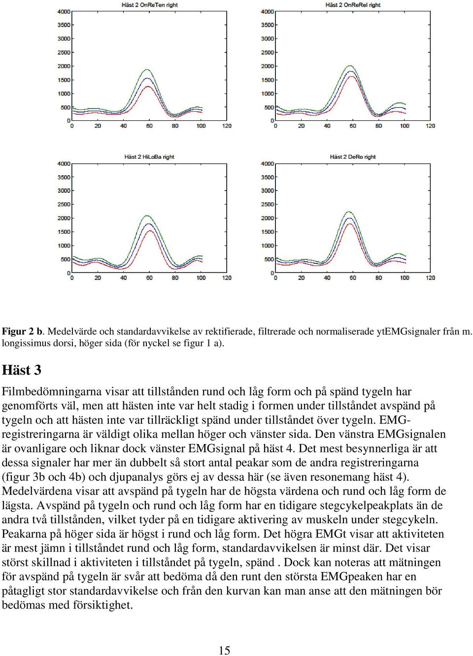 hästen inte var tillräckligt spänd under tillståndet över tygeln. EMGregistreringarna är väldigt olika mellan höger och vänster sida.