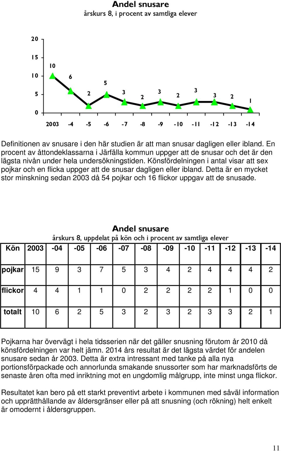 Könsfördelningen i antal visar att sex pojkar och en flicka uppger att de snusar dagligen eller ibland. Detta är en mycket stor minskning sedan 3 då pojkar och 1 flickor uppgav att de snusade.