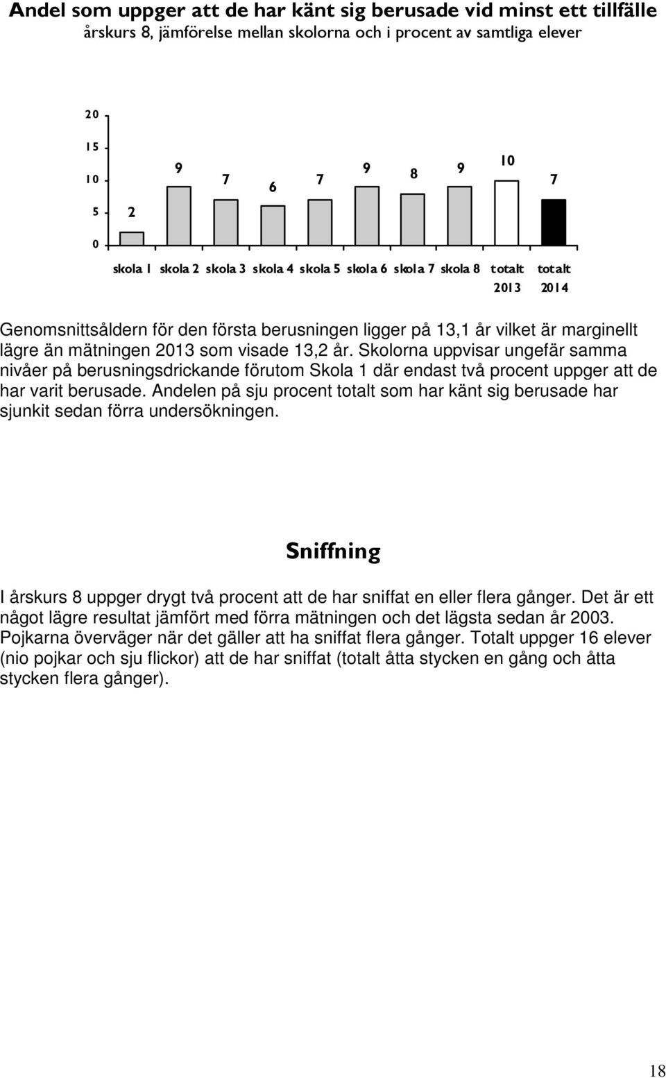 Skolorna uppvisar ungefär samma nivåer på berusningsdrickande förutom Skola 1 där endast två procent uppger att de har varit berusade.