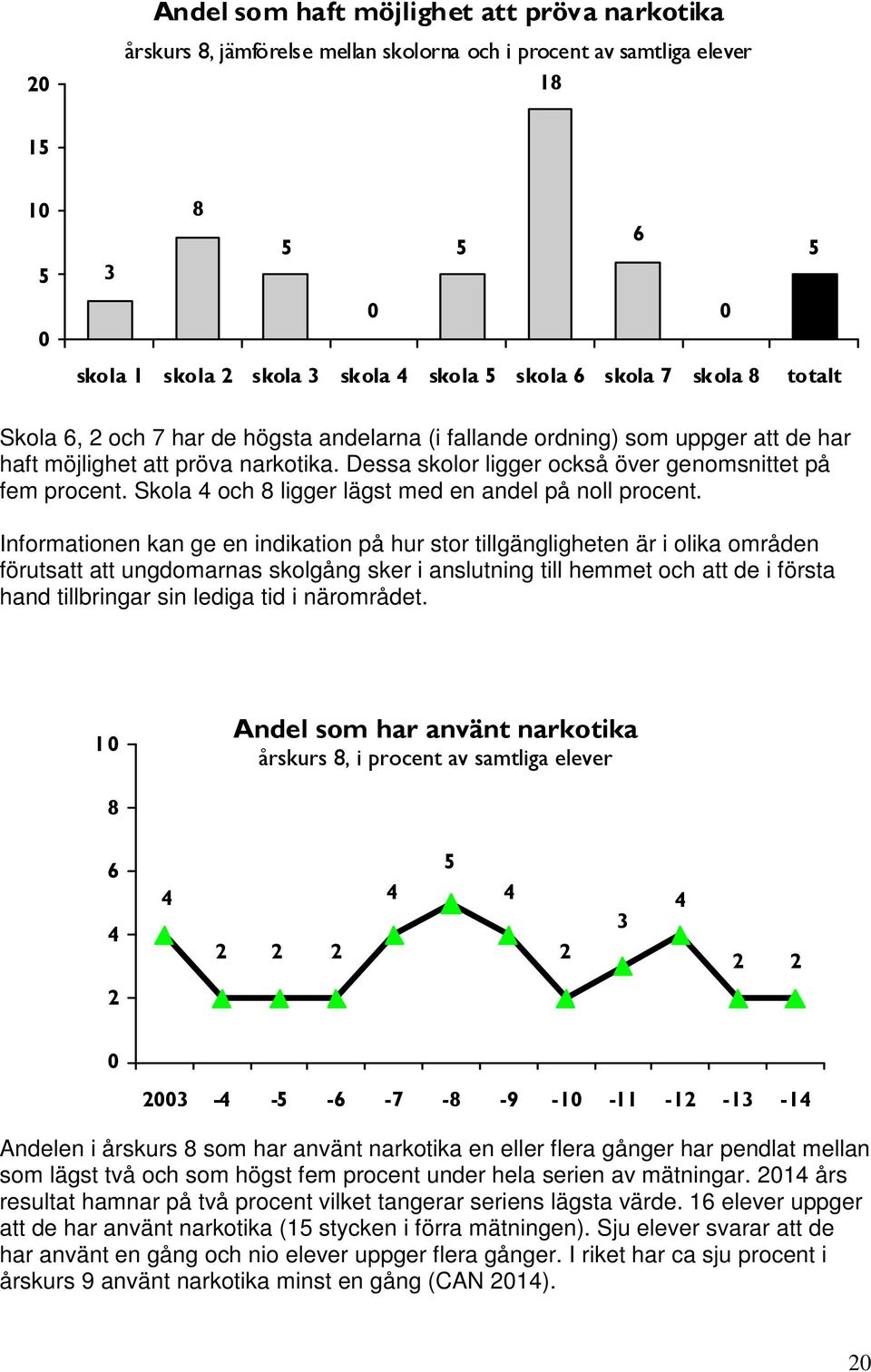 Skola och ligger lägst med en andel på noll procent.