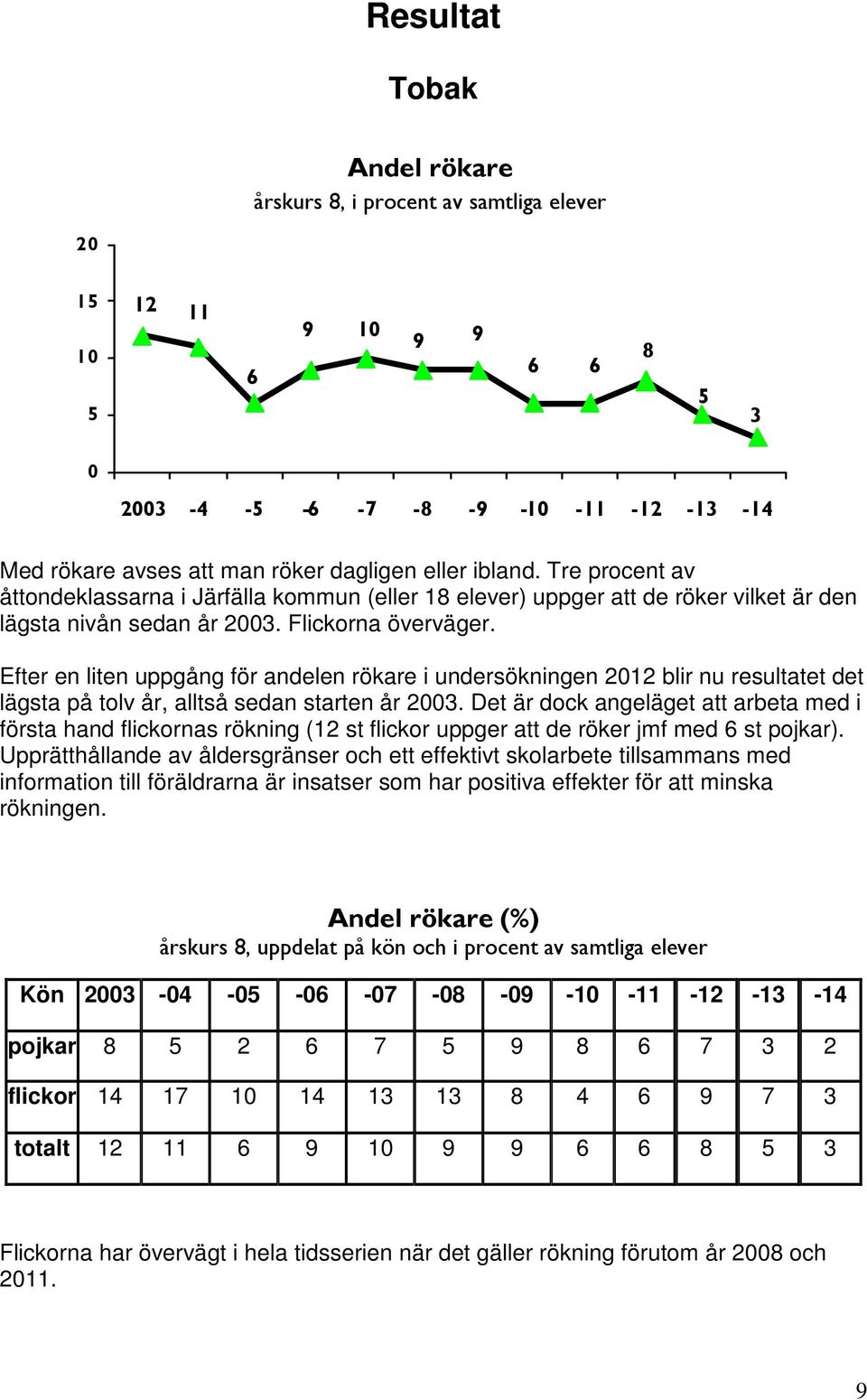 Efter en liten uppgång för andelen rökare i undersökningen 1 blir nu resultatet det lägsta på tolv år, alltså sedan starten år 3.