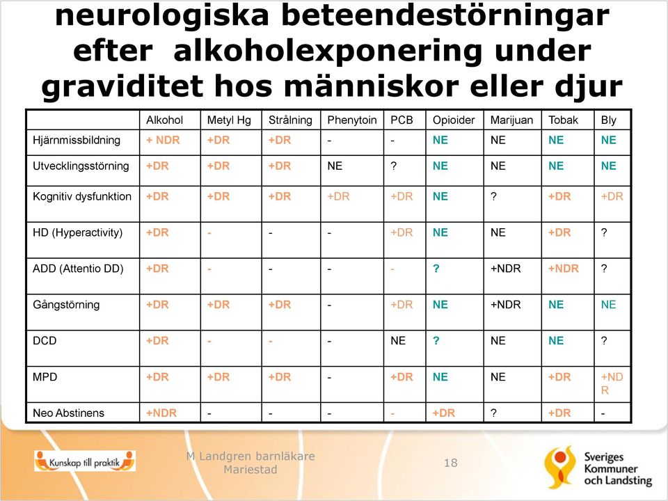 NE NE NE NE Kognitiv dysfunktion +DR +DR +DR +DR +DR NE? +DR +DR HD (Hyperactivity) +DR - - - +DR NE NE +DR?