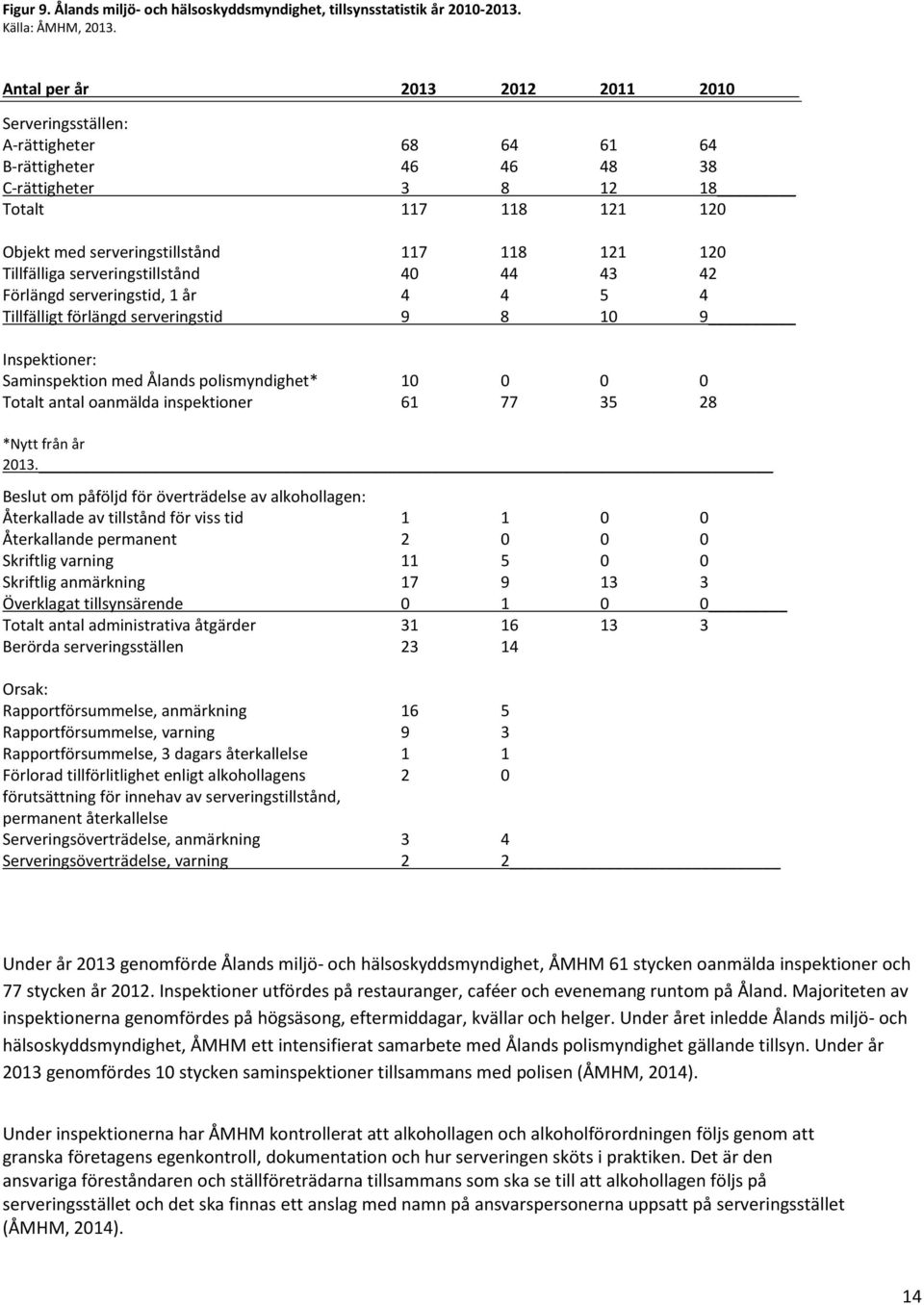Tillfälliga serveringstillstånd 40 44 43 42 Förlängd serveringstid, 1 år 4 4 5 4 Tillfälligt förlängd serveringstid 9 8 10 9 Inspektioner: Saminspektion med Ålands polismyndighet* 10 0 0 0 Totalt